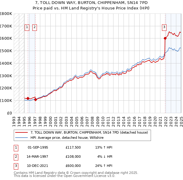 7, TOLL DOWN WAY, BURTON, CHIPPENHAM, SN14 7PD: Price paid vs HM Land Registry's House Price Index