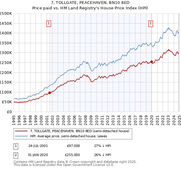 7, TOLLGATE, PEACEHAVEN, BN10 8ED: Price paid vs HM Land Registry's House Price Index