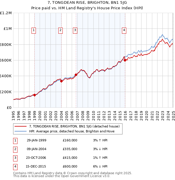 7, TONGDEAN RISE, BRIGHTON, BN1 5JG: Price paid vs HM Land Registry's House Price Index