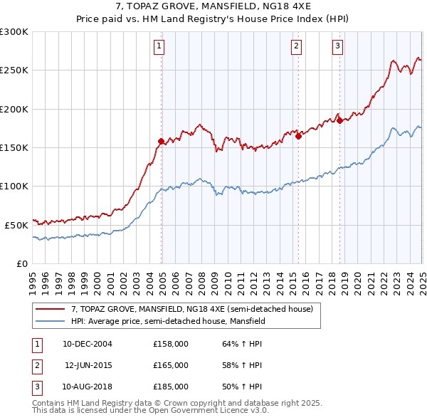 7, TOPAZ GROVE, MANSFIELD, NG18 4XE: Price paid vs HM Land Registry's House Price Index