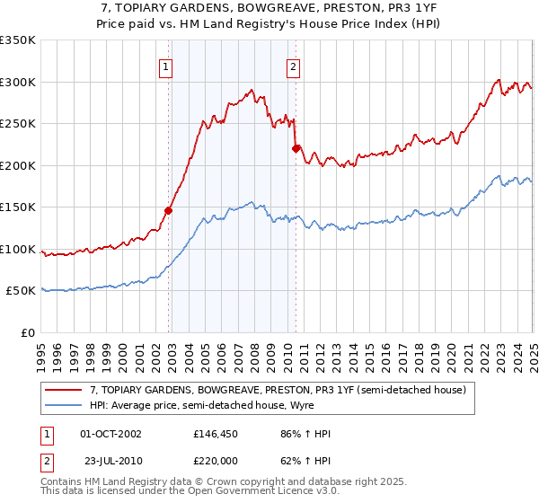 7, TOPIARY GARDENS, BOWGREAVE, PRESTON, PR3 1YF: Price paid vs HM Land Registry's House Price Index