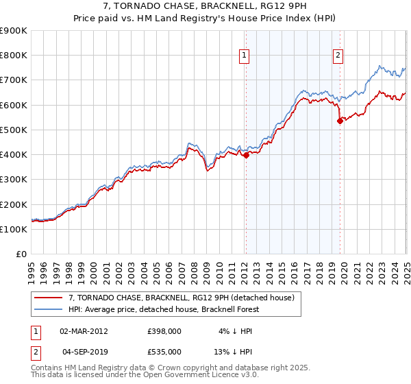 7, TORNADO CHASE, BRACKNELL, RG12 9PH: Price paid vs HM Land Registry's House Price Index