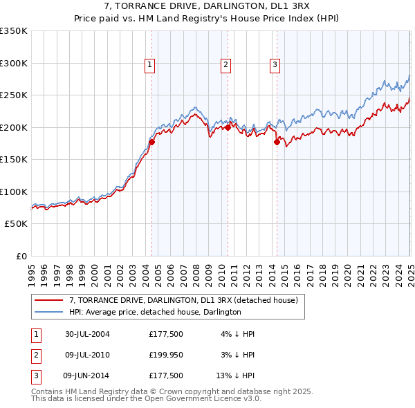 7, TORRANCE DRIVE, DARLINGTON, DL1 3RX: Price paid vs HM Land Registry's House Price Index