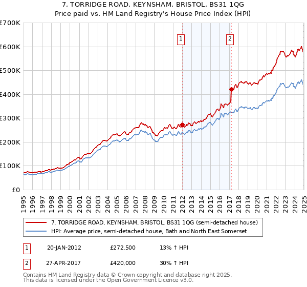 7, TORRIDGE ROAD, KEYNSHAM, BRISTOL, BS31 1QG: Price paid vs HM Land Registry's House Price Index