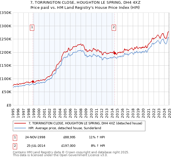 7, TORRINGTON CLOSE, HOUGHTON LE SPRING, DH4 4XZ: Price paid vs HM Land Registry's House Price Index