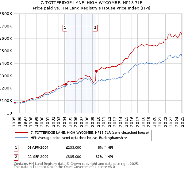 7, TOTTERIDGE LANE, HIGH WYCOMBE, HP13 7LR: Price paid vs HM Land Registry's House Price Index