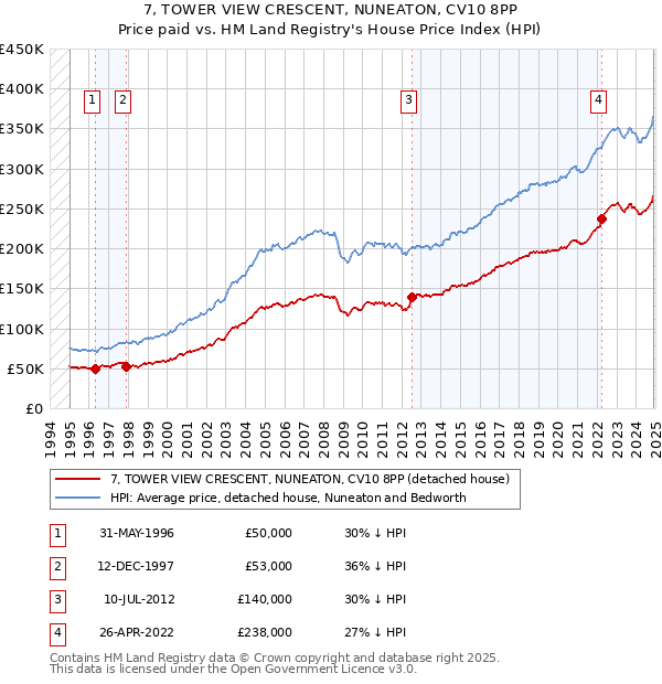 7, TOWER VIEW CRESCENT, NUNEATON, CV10 8PP: Price paid vs HM Land Registry's House Price Index