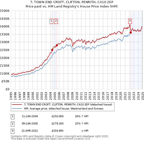 7, TOWN END CROFT, CLIFTON, PENRITH, CA10 2EP: Price paid vs HM Land Registry's House Price Index