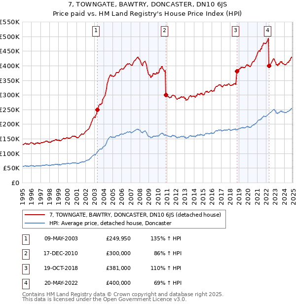 7, TOWNGATE, BAWTRY, DONCASTER, DN10 6JS: Price paid vs HM Land Registry's House Price Index