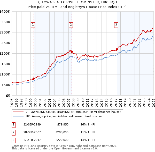 7, TOWNSEND CLOSE, LEOMINSTER, HR6 8QH: Price paid vs HM Land Registry's House Price Index