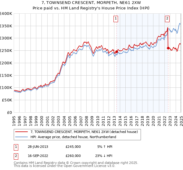 7, TOWNSEND CRESCENT, MORPETH, NE61 2XW: Price paid vs HM Land Registry's House Price Index