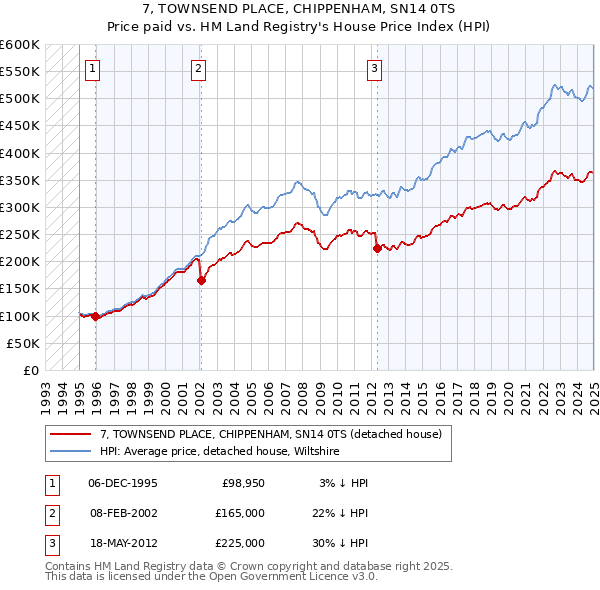 7, TOWNSEND PLACE, CHIPPENHAM, SN14 0TS: Price paid vs HM Land Registry's House Price Index