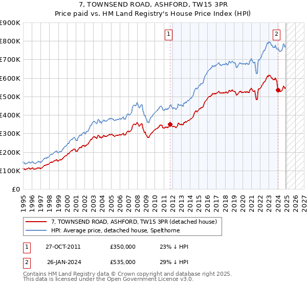 7, TOWNSEND ROAD, ASHFORD, TW15 3PR: Price paid vs HM Land Registry's House Price Index