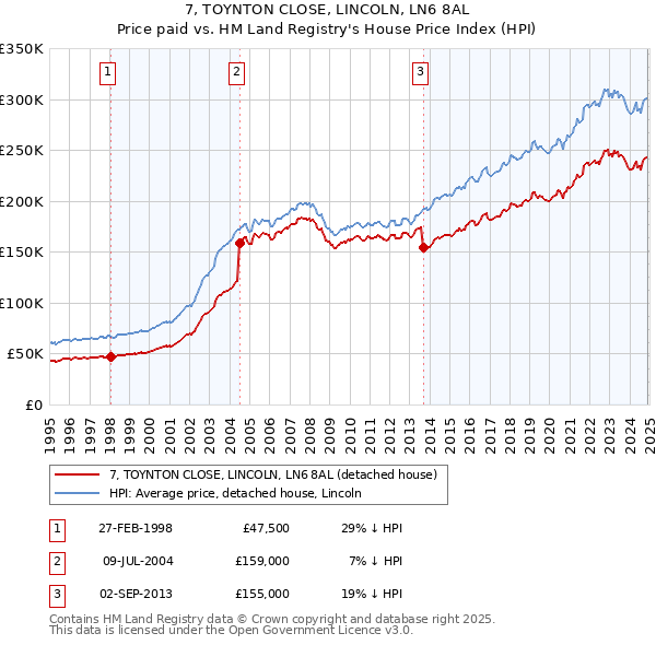 7, TOYNTON CLOSE, LINCOLN, LN6 8AL: Price paid vs HM Land Registry's House Price Index