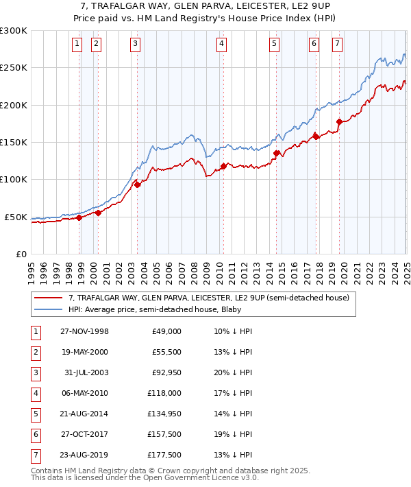 7, TRAFALGAR WAY, GLEN PARVA, LEICESTER, LE2 9UP: Price paid vs HM Land Registry's House Price Index