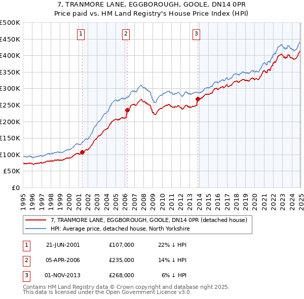 7, TRANMORE LANE, EGGBOROUGH, GOOLE, DN14 0PR: Price paid vs HM Land Registry's House Price Index