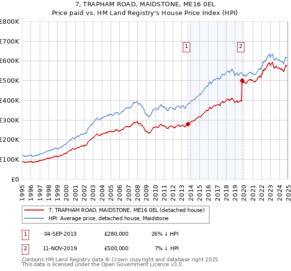 7, TRAPHAM ROAD, MAIDSTONE, ME16 0EL: Price paid vs HM Land Registry's House Price Index