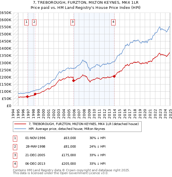 7, TREBOROUGH, FURZTON, MILTON KEYNES, MK4 1LR: Price paid vs HM Land Registry's House Price Index