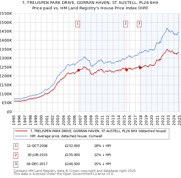 7, TRELISPEN PARK DRIVE, GORRAN HAVEN, ST AUSTELL, PL26 6HX: Price paid vs HM Land Registry's House Price Index