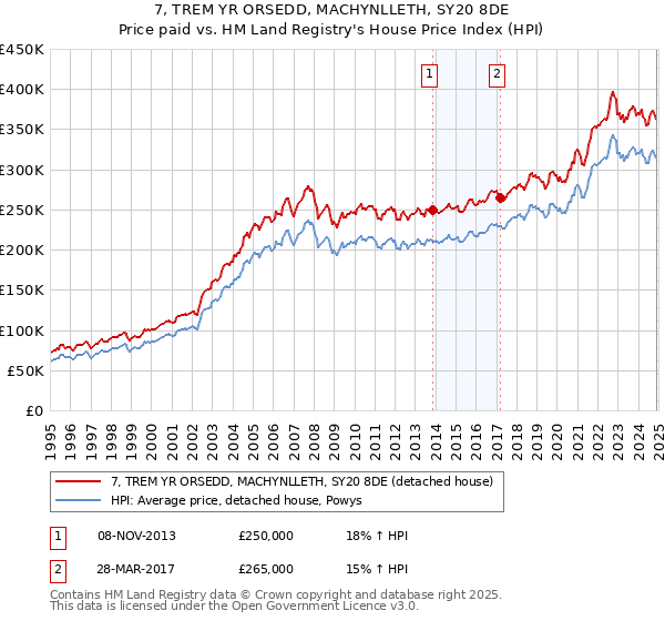 7, TREM YR ORSEDD, MACHYNLLETH, SY20 8DE: Price paid vs HM Land Registry's House Price Index