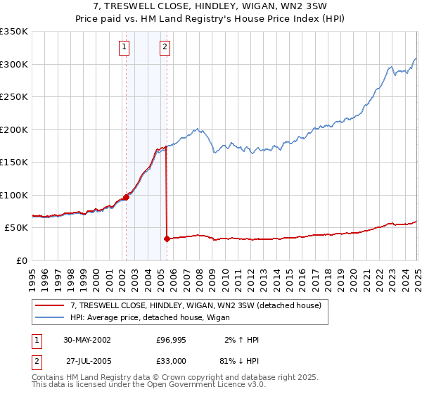 7, TRESWELL CLOSE, HINDLEY, WIGAN, WN2 3SW: Price paid vs HM Land Registry's House Price Index