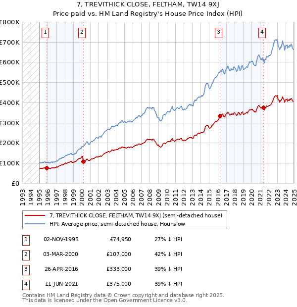 7, TREVITHICK CLOSE, FELTHAM, TW14 9XJ: Price paid vs HM Land Registry's House Price Index