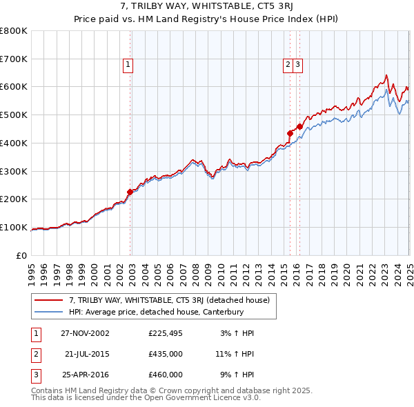 7, TRILBY WAY, WHITSTABLE, CT5 3RJ: Price paid vs HM Land Registry's House Price Index