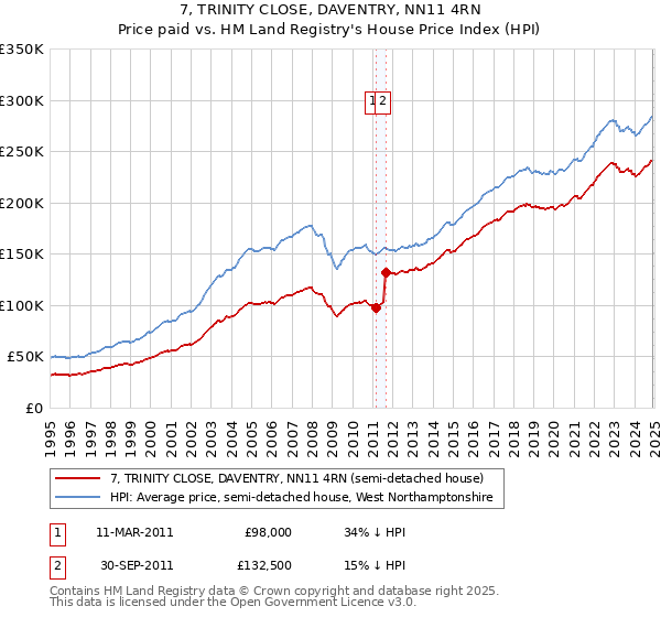 7, TRINITY CLOSE, DAVENTRY, NN11 4RN: Price paid vs HM Land Registry's House Price Index