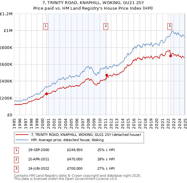 7, TRINITY ROAD, KNAPHILL, WOKING, GU21 2SY: Price paid vs HM Land Registry's House Price Index