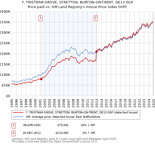 7, TRISTRAM GROVE, STRETTON, BURTON-ON-TRENT, DE13 0GP: Price paid vs HM Land Registry's House Price Index