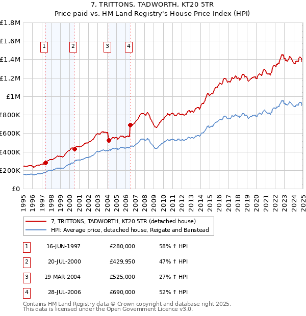 7, TRITTONS, TADWORTH, KT20 5TR: Price paid vs HM Land Registry's House Price Index