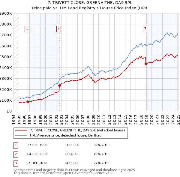 7, TRIVETT CLOSE, GREENHITHE, DA9 9PL: Price paid vs HM Land Registry's House Price Index