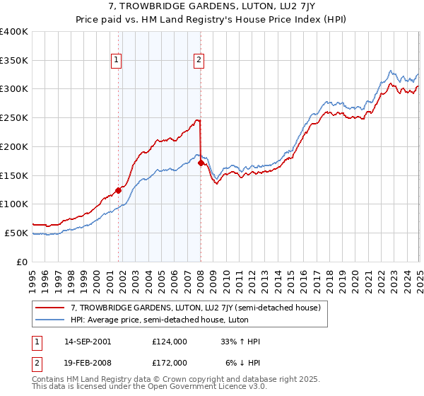 7, TROWBRIDGE GARDENS, LUTON, LU2 7JY: Price paid vs HM Land Registry's House Price Index