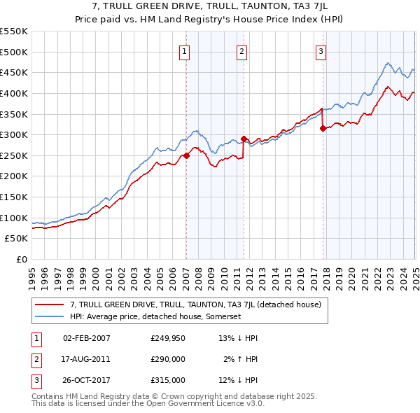 7, TRULL GREEN DRIVE, TRULL, TAUNTON, TA3 7JL: Price paid vs HM Land Registry's House Price Index