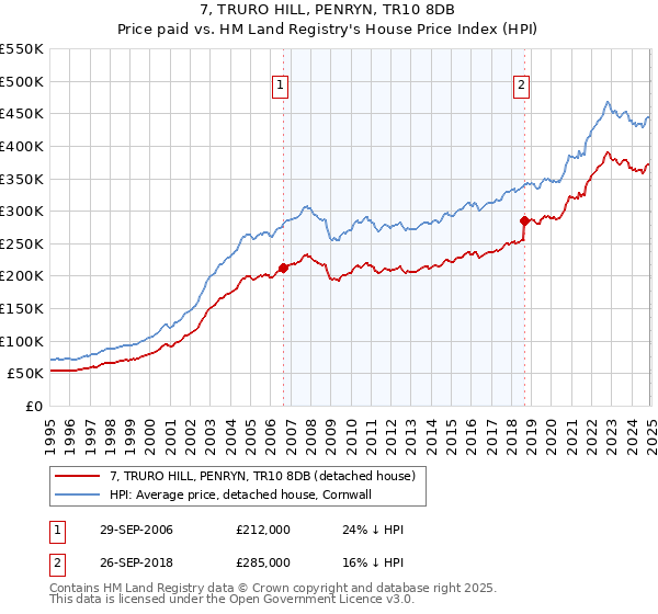 7, TRURO HILL, PENRYN, TR10 8DB: Price paid vs HM Land Registry's House Price Index