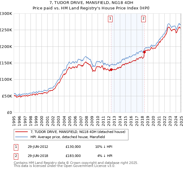 7, TUDOR DRIVE, MANSFIELD, NG18 4DH: Price paid vs HM Land Registry's House Price Index