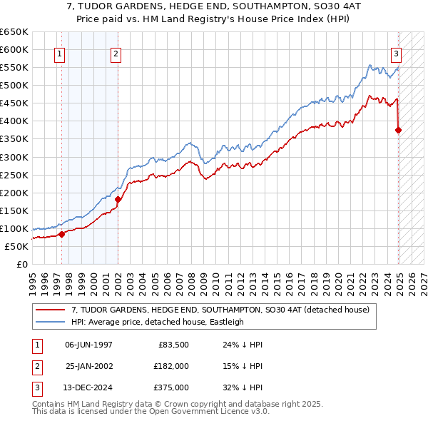 7, TUDOR GARDENS, HEDGE END, SOUTHAMPTON, SO30 4AT: Price paid vs HM Land Registry's House Price Index
