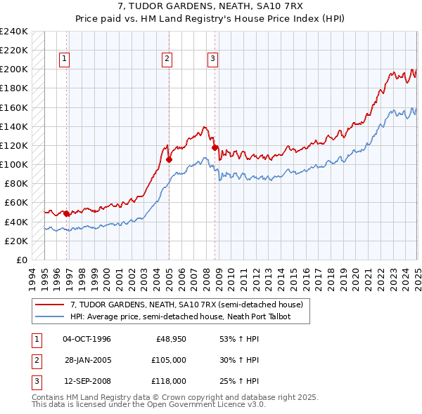 7, TUDOR GARDENS, NEATH, SA10 7RX: Price paid vs HM Land Registry's House Price Index