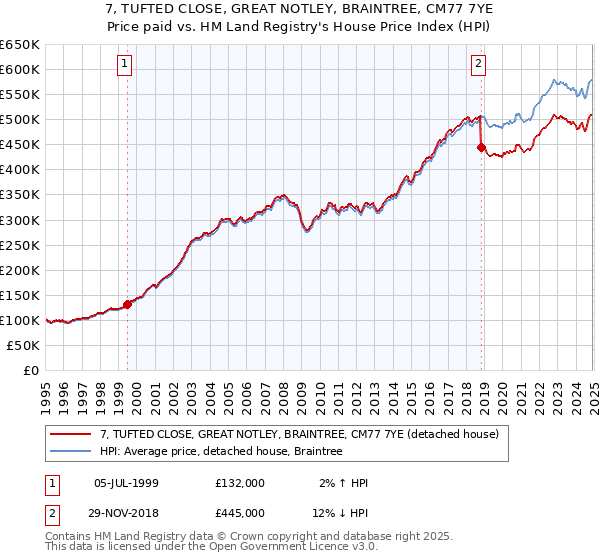 7, TUFTED CLOSE, GREAT NOTLEY, BRAINTREE, CM77 7YE: Price paid vs HM Land Registry's House Price Index