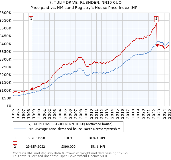 7, TULIP DRIVE, RUSHDEN, NN10 0UQ: Price paid vs HM Land Registry's House Price Index