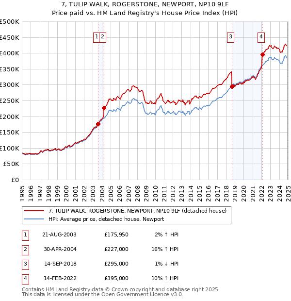 7, TULIP WALK, ROGERSTONE, NEWPORT, NP10 9LF: Price paid vs HM Land Registry's House Price Index