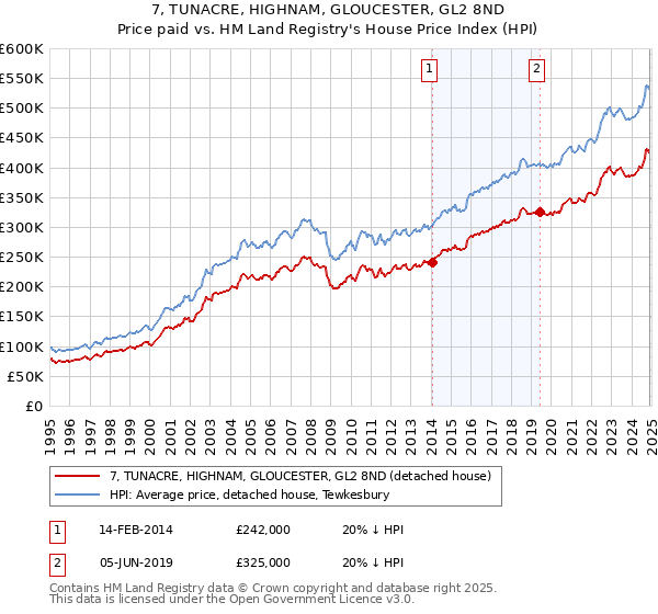 7, TUNACRE, HIGHNAM, GLOUCESTER, GL2 8ND: Price paid vs HM Land Registry's House Price Index