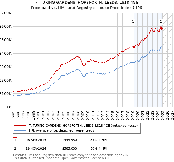 7, TURING GARDENS, HORSFORTH, LEEDS, LS18 4GE: Price paid vs HM Land Registry's House Price Index