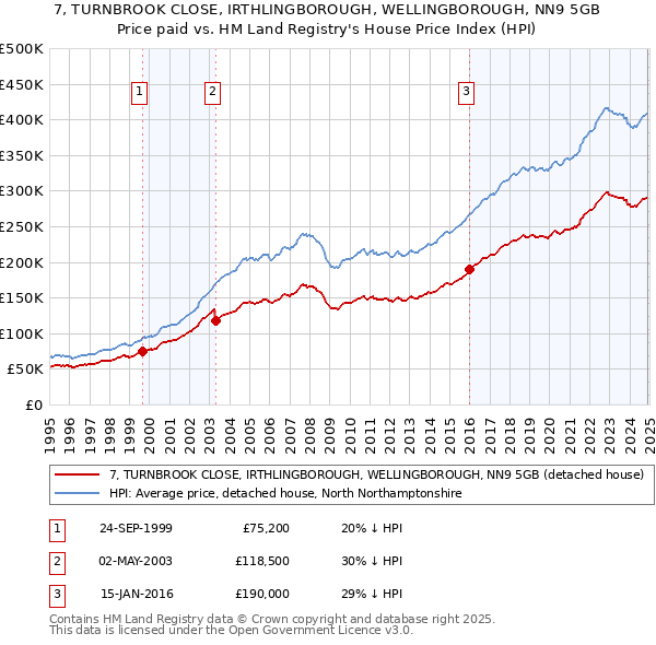 7, TURNBROOK CLOSE, IRTHLINGBOROUGH, WELLINGBOROUGH, NN9 5GB: Price paid vs HM Land Registry's House Price Index