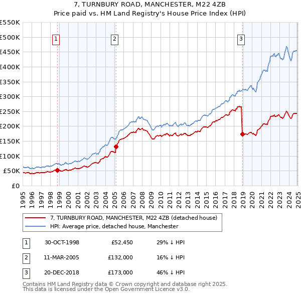 7, TURNBURY ROAD, MANCHESTER, M22 4ZB: Price paid vs HM Land Registry's House Price Index