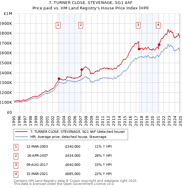 7, TURNER CLOSE, STEVENAGE, SG1 4AF: Price paid vs HM Land Registry's House Price Index