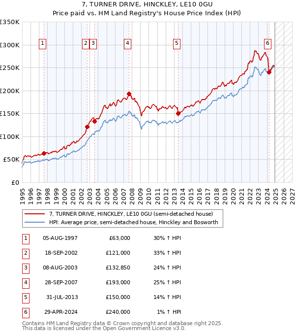 7, TURNER DRIVE, HINCKLEY, LE10 0GU: Price paid vs HM Land Registry's House Price Index