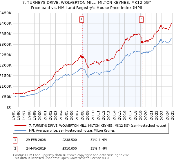 7, TURNEYS DRIVE, WOLVERTON MILL, MILTON KEYNES, MK12 5GY: Price paid vs HM Land Registry's House Price Index