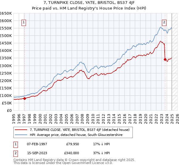 7, TURNPIKE CLOSE, YATE, BRISTOL, BS37 4JF: Price paid vs HM Land Registry's House Price Index