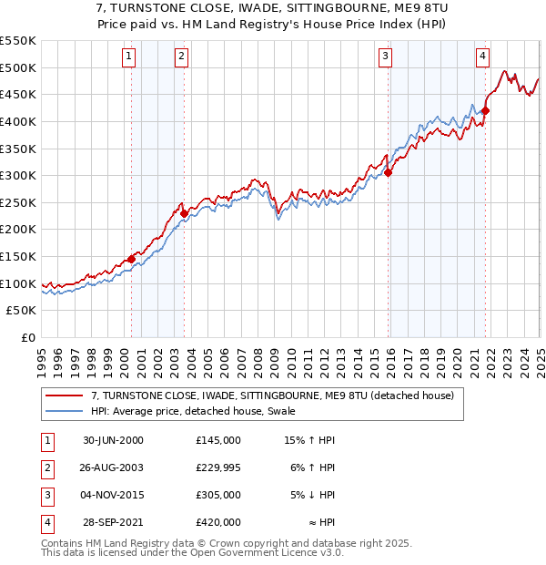 7, TURNSTONE CLOSE, IWADE, SITTINGBOURNE, ME9 8TU: Price paid vs HM Land Registry's House Price Index